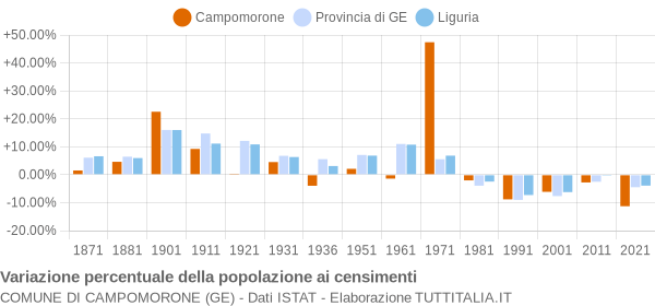 Grafico variazione percentuale della popolazione Comune di Campomorone (GE)