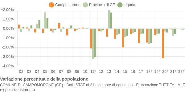 Variazione percentuale della popolazione Comune di Campomorone (GE)