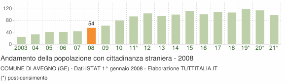 Grafico andamento popolazione stranieri Comune di Avegno (GE)
