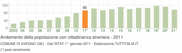 Grafico andamento popolazione stranieri Comune di Avegno (GE)