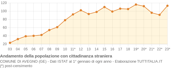 Andamento popolazione stranieri Comune di Avegno (GE)