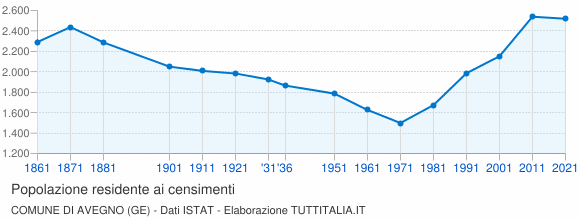 Grafico andamento storico popolazione Comune di Avegno (GE)