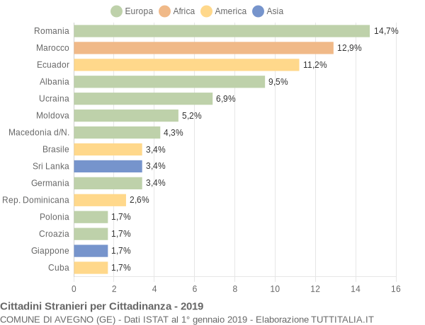 Grafico cittadinanza stranieri - Avegno 2019