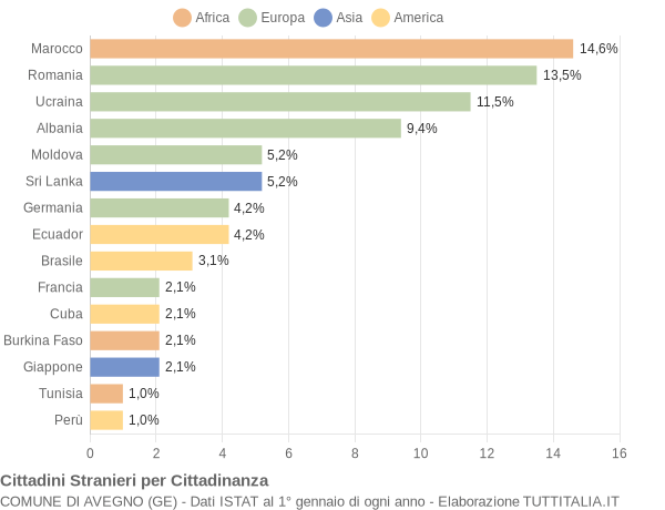 Grafico cittadinanza stranieri - Avegno 2021