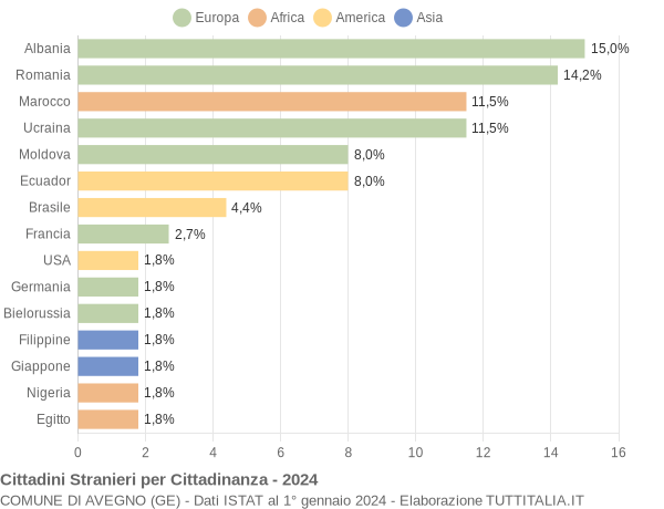 Grafico cittadinanza stranieri - Avegno 2024