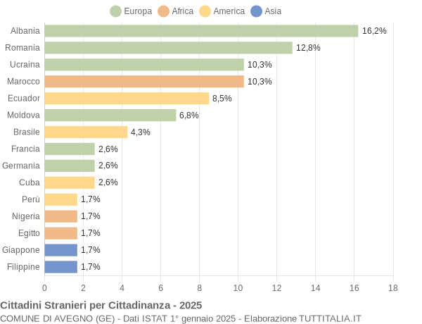 Grafico cittadinanza stranieri - Avegno 2025