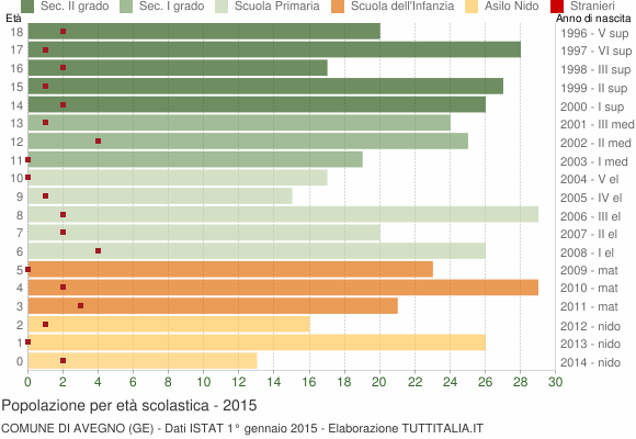 Grafico Popolazione in età scolastica - Avegno 2015