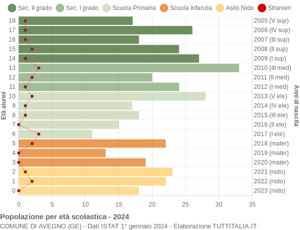 Grafico Popolazione in età scolastica - Avegno 2024