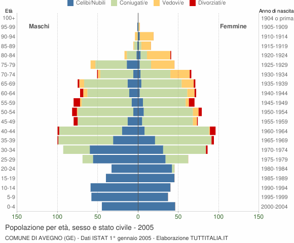 Grafico Popolazione per età, sesso e stato civile Comune di Avegno (GE)