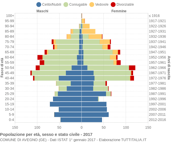 Grafico Popolazione per età, sesso e stato civile Comune di Avegno (GE)