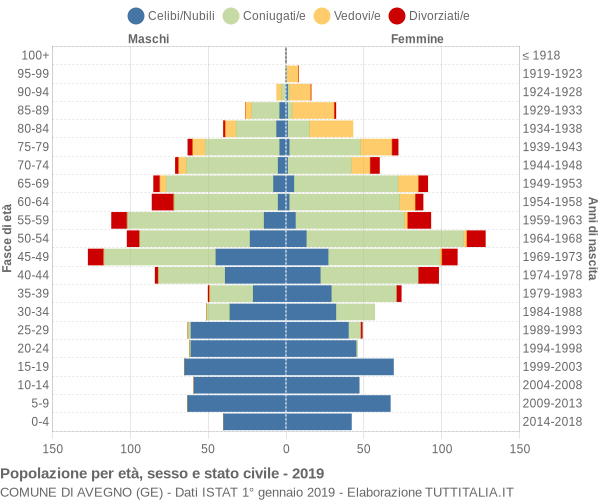 Grafico Popolazione per età, sesso e stato civile Comune di Avegno (GE)