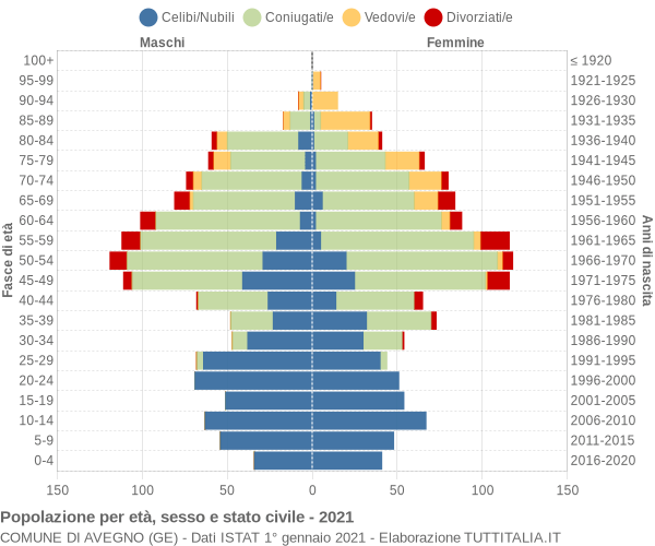 Grafico Popolazione per età, sesso e stato civile Comune di Avegno (GE)