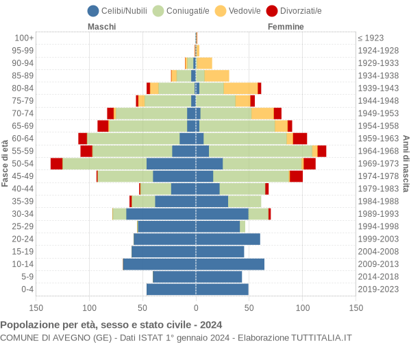 Grafico Popolazione per età, sesso e stato civile Comune di Avegno (GE)