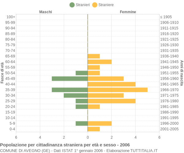 Grafico cittadini stranieri - Avegno 2006