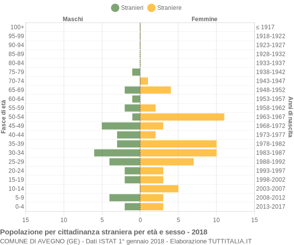 Grafico cittadini stranieri - Avegno 2018