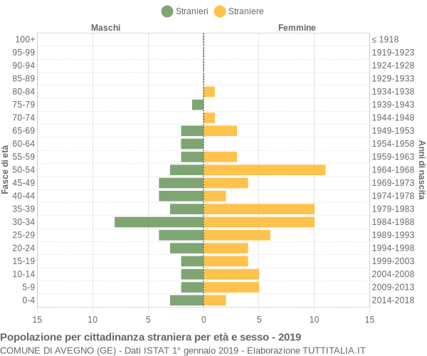 Grafico cittadini stranieri - Avegno 2019