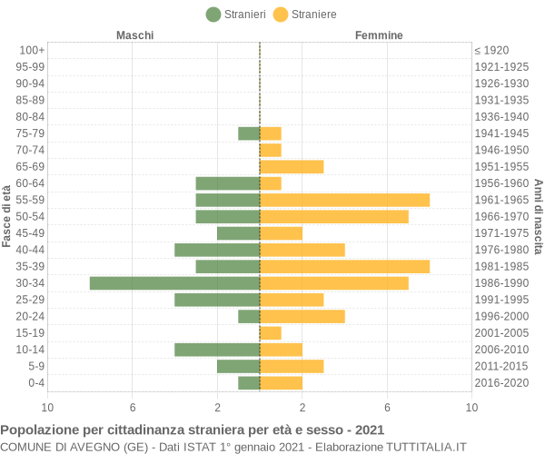 Grafico cittadini stranieri - Avegno 2021