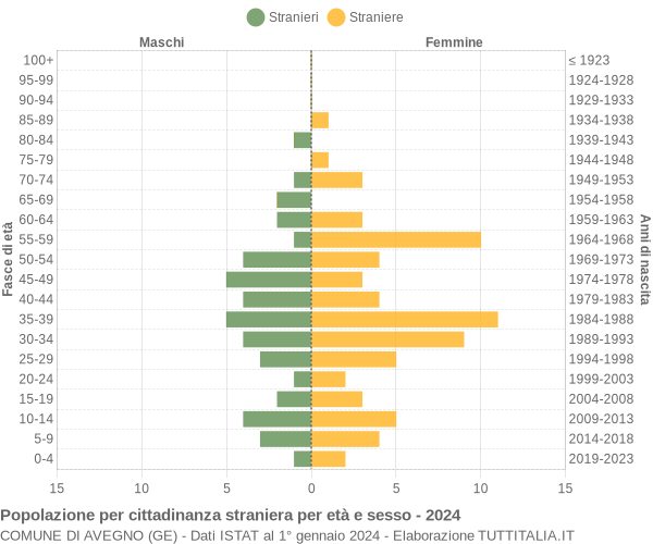 Grafico cittadini stranieri - Avegno 2024