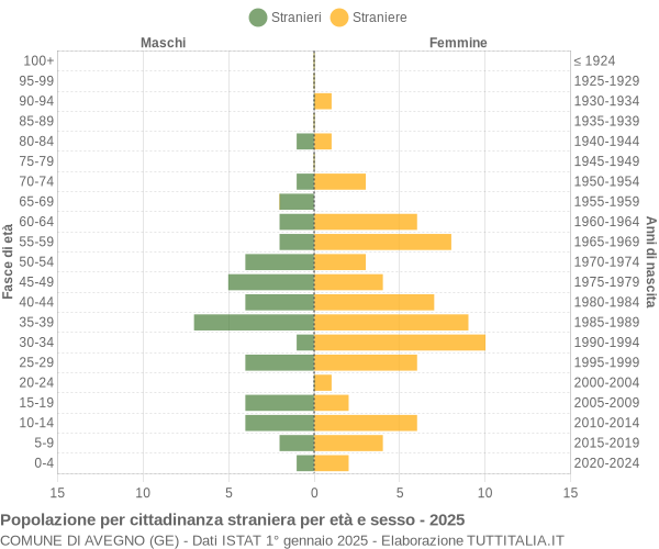Grafico cittadini stranieri - Avegno 2025