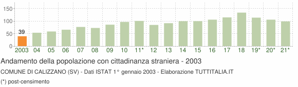 Grafico andamento popolazione stranieri Comune di Calizzano (SV)