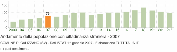 Grafico andamento popolazione stranieri Comune di Calizzano (SV)