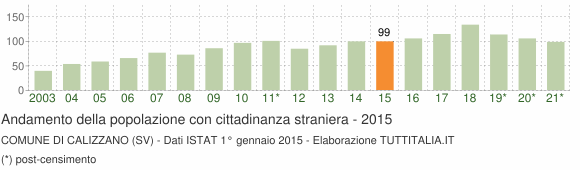 Grafico andamento popolazione stranieri Comune di Calizzano (SV)