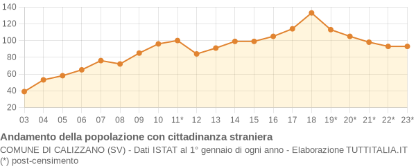 Andamento popolazione stranieri Comune di Calizzano (SV)