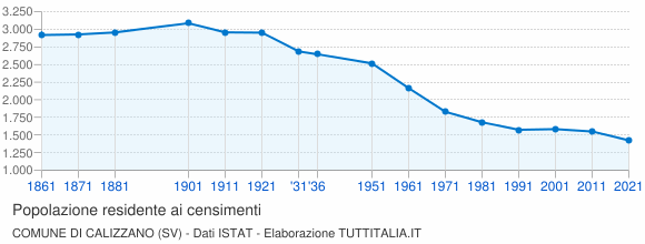 Grafico andamento storico popolazione Comune di Calizzano (SV)