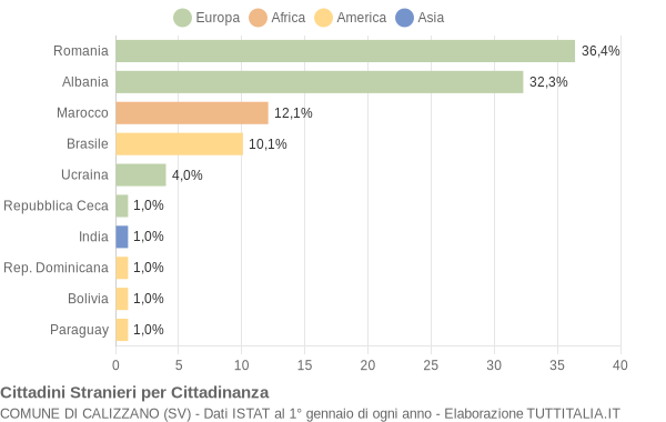 Grafico cittadinanza stranieri - Calizzano 2014