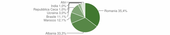 Grafico cittadinanza stranieri - Calizzano 2015