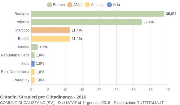 Grafico cittadinanza stranieri - Calizzano 2016