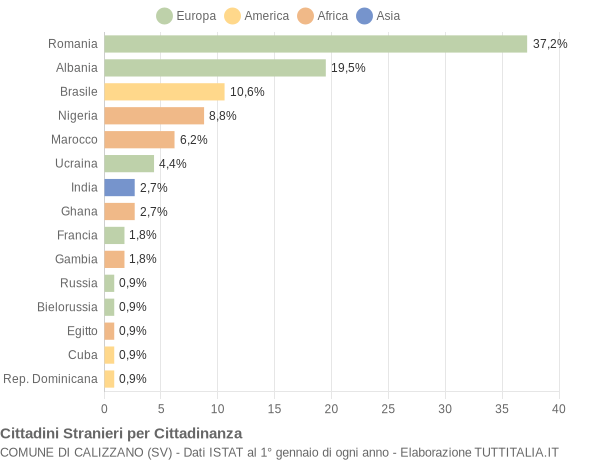 Grafico cittadinanza stranieri - Calizzano 2019