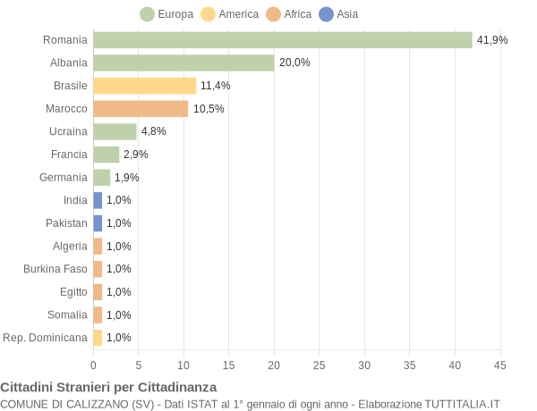 Grafico cittadinanza stranieri - Calizzano 2020