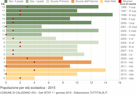 Grafico Popolazione in età scolastica - Calizzano 2015