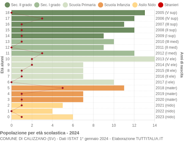 Grafico Popolazione in età scolastica - Calizzano 2024