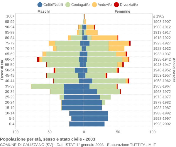 Grafico Popolazione per età, sesso e stato civile Comune di Calizzano (SV)