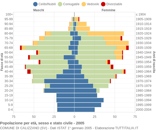 Grafico Popolazione per età, sesso e stato civile Comune di Calizzano (SV)