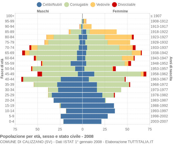 Grafico Popolazione per età, sesso e stato civile Comune di Calizzano (SV)