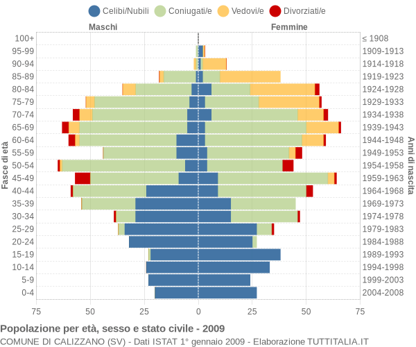 Grafico Popolazione per età, sesso e stato civile Comune di Calizzano (SV)