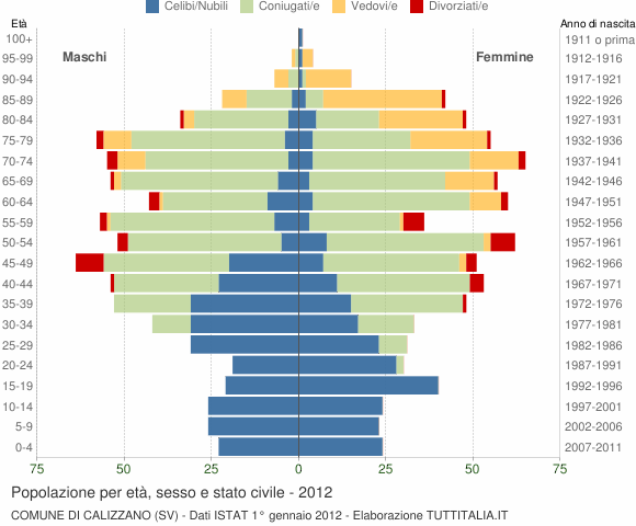 Grafico Popolazione per età, sesso e stato civile Comune di Calizzano (SV)