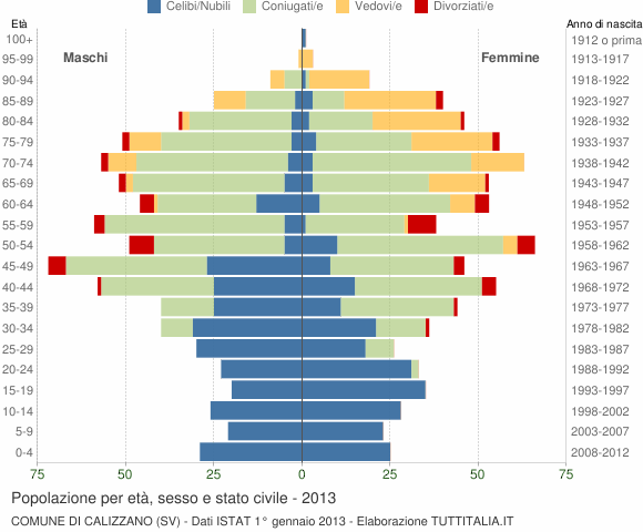Grafico Popolazione per età, sesso e stato civile Comune di Calizzano (SV)