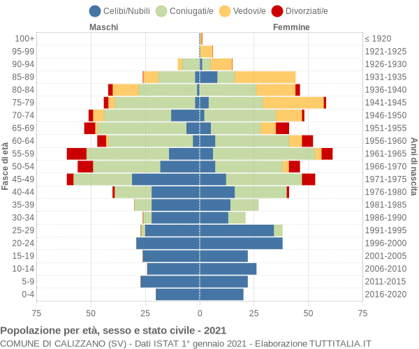 Grafico Popolazione per età, sesso e stato civile Comune di Calizzano (SV)