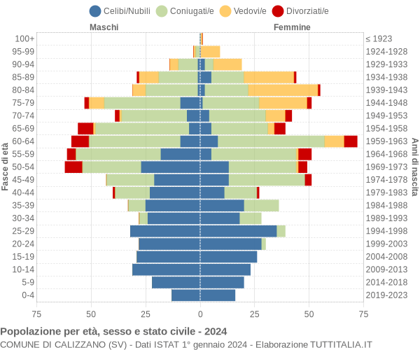 Grafico Popolazione per età, sesso e stato civile Comune di Calizzano (SV)