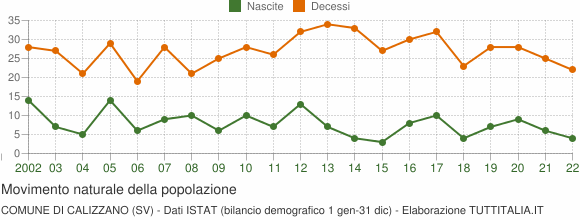 Grafico movimento naturale della popolazione Comune di Calizzano (SV)