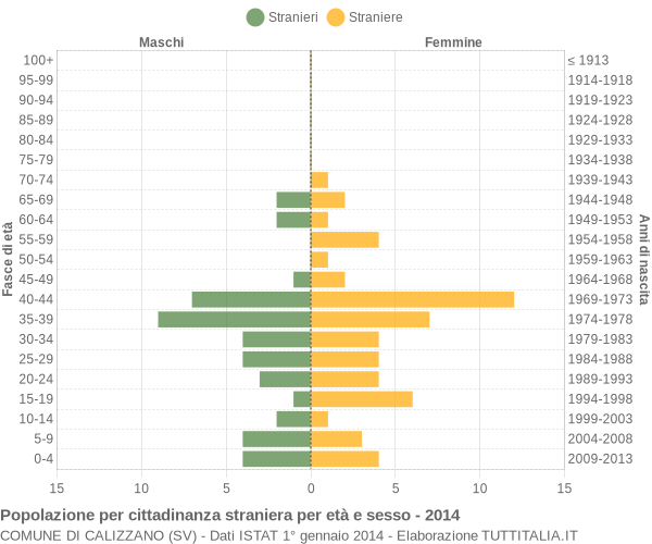 Grafico cittadini stranieri - Calizzano 2014