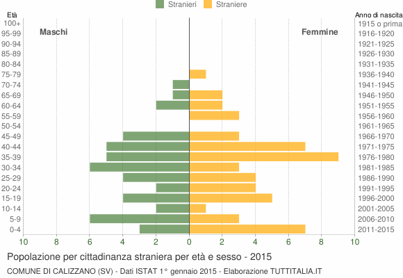 Grafico cittadini stranieri - Calizzano 2015