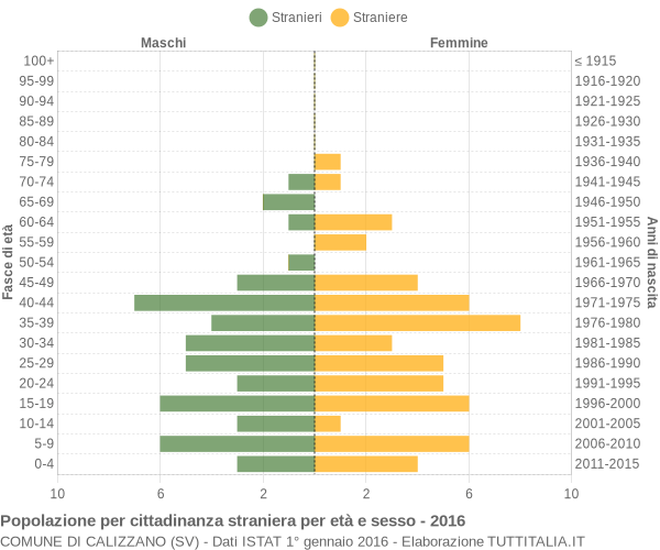 Grafico cittadini stranieri - Calizzano 2016