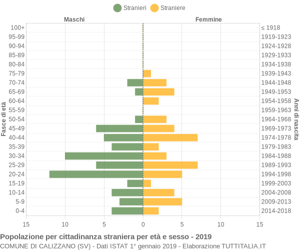 Grafico cittadini stranieri - Calizzano 2019