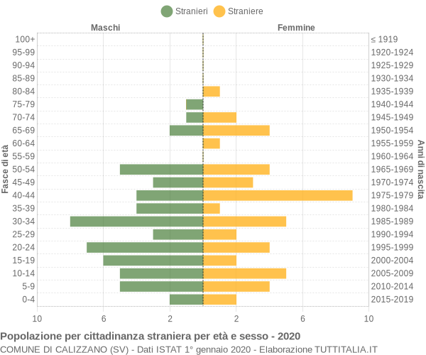 Grafico cittadini stranieri - Calizzano 2020