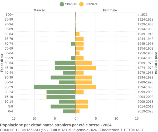 Grafico cittadini stranieri - Calizzano 2024